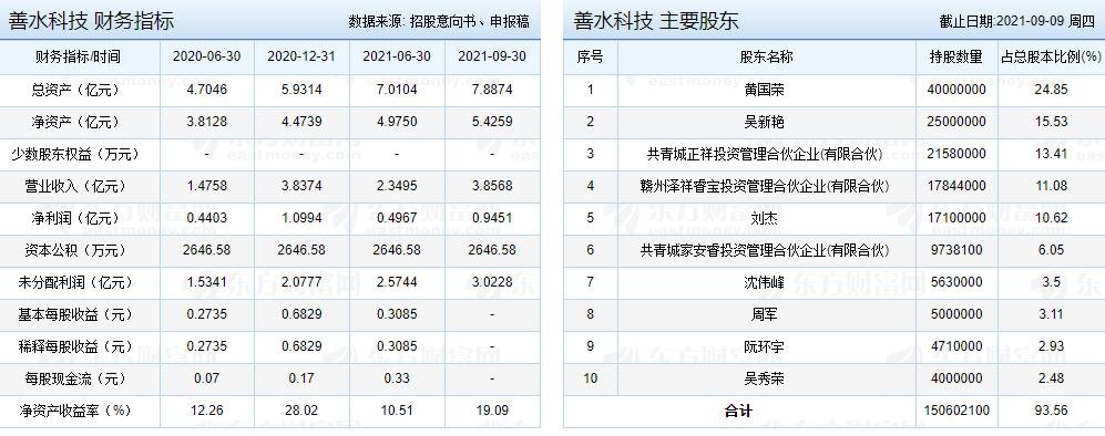 善水科技財務(wù)指標.jpg 善水科技財務(wù)指標.jpg