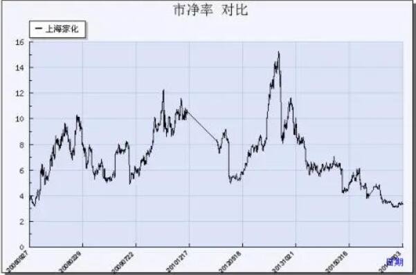 市凈率的對比.jpg 市凈率的對比.jpg