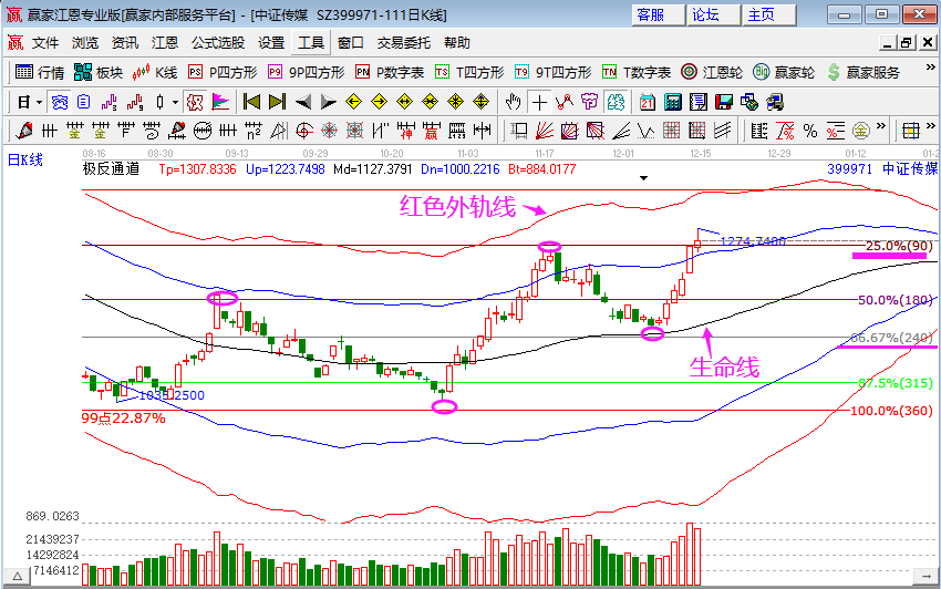 傳媒板塊 傳媒板塊
