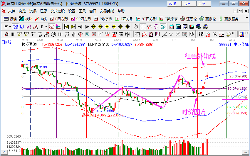 傳媒板塊 傳媒板塊