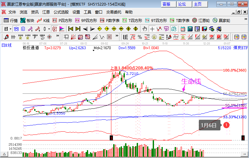 煤炭板塊 煤炭板塊