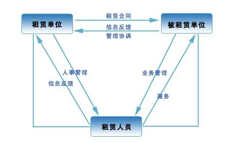 派遣制員工是什么意思，派遣制員工有五險(xiǎn)一金嗎