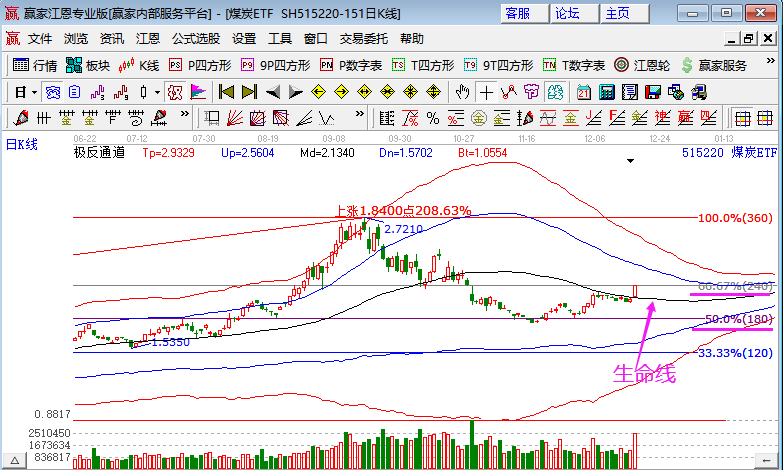 煤炭板塊大爆發(fā) 煤炭板塊大爆發(fā)