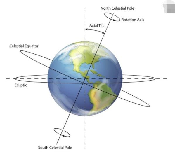 当地球绕太阳公转时，它也绕着自己的假想轴自转。因为它以一个角度围绕这个轴旋转，所以我们星球的不同部分在一年中的不同时间都会受到太阳的直射，从而导致季节的变化.jpg