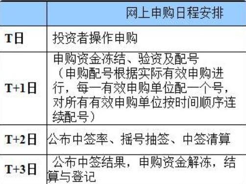 申購股票的日程安排.jpg 申購股票的日程安排.jpg