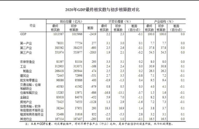 2020GDP數(shù)據(jù)對(duì)比.jpg 2020GDP數(shù)據(jù)對(duì)比.jpg