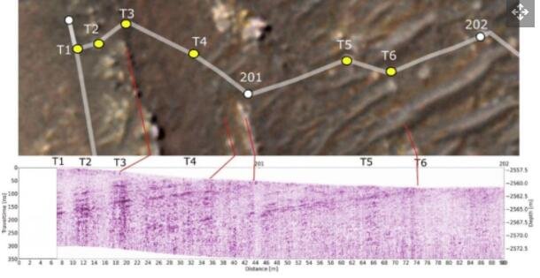 该图描绘了毅力号火星探测器从轨道和地下两个角度进入杰泽罗陨石坑“Séítah”区域的情况。下图是来自漫游车 RIMFAX 仪器的地下“雷达图”；红线表示将地下特征与地表上方可见的抗侵蚀岩石露头联系起来.jpg