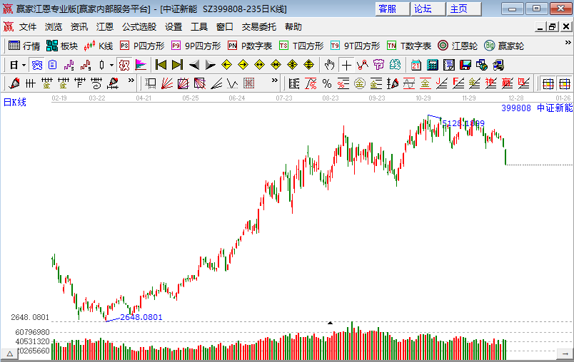 新能源板塊帶頭回調(diào)