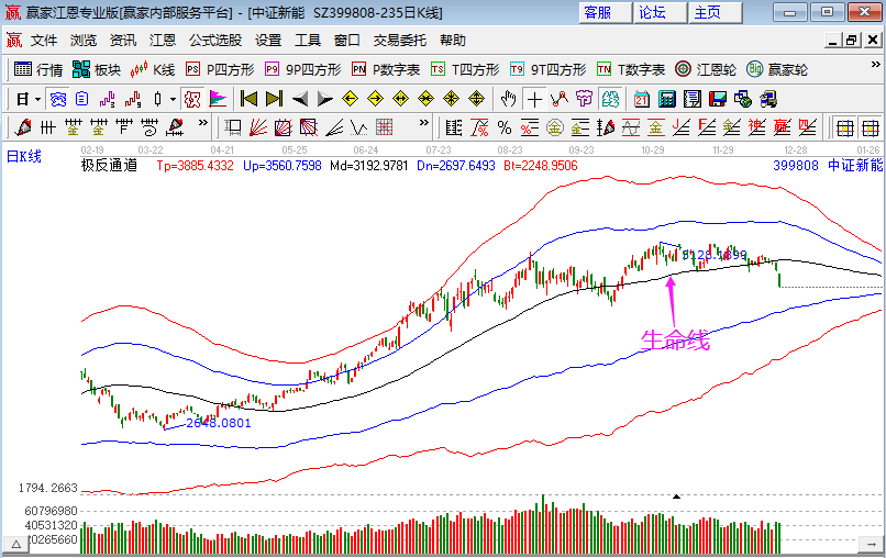 新能源板塊帶頭回調(diào)