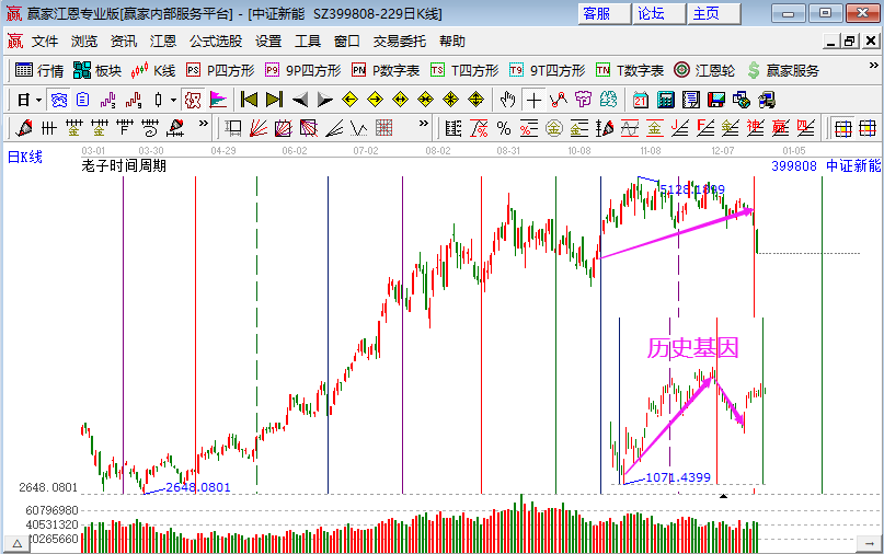 新能源板塊帶頭回調(diào)