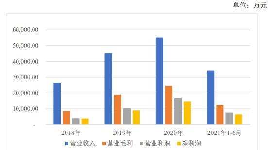 公司营业收入、营业毛利、营业利润与净利润变.jpg