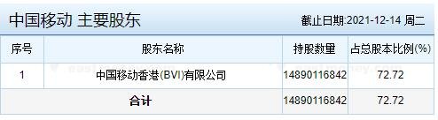 中国移动主要股东.jpg