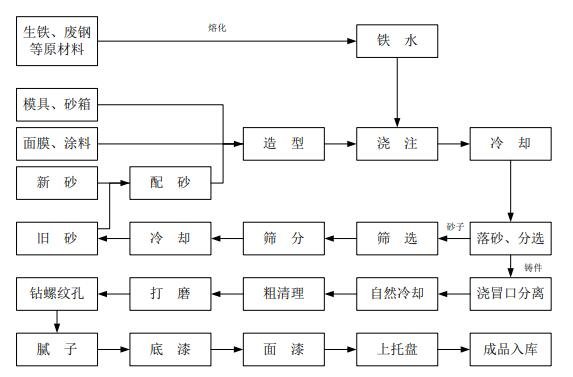 重工事業(yè)部工藝流程圖.jpg 重工事業(yè)部工藝流程圖.jpg