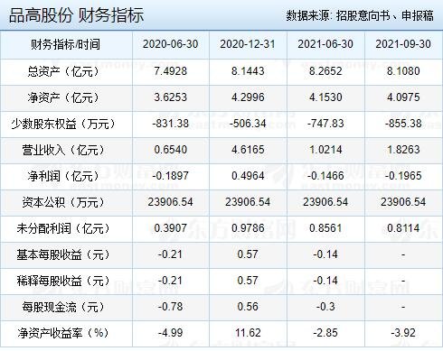 品高股份 财务指标.jpg