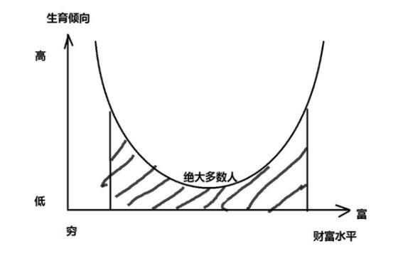生育傾向與財(cái)富水平的關(guān)系.jpg 生育傾向與財(cái)富水平的關(guān)系.jpg