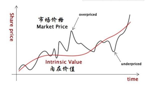 市场价格和内在价值.jpg