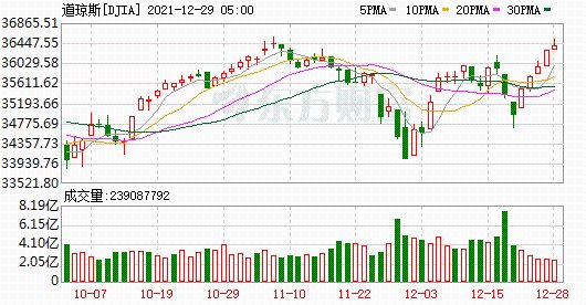 K图 DJIA_0