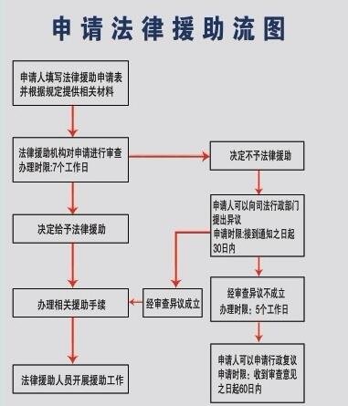 法律援助的范圍主要有哪些，去哪里申請法律援助