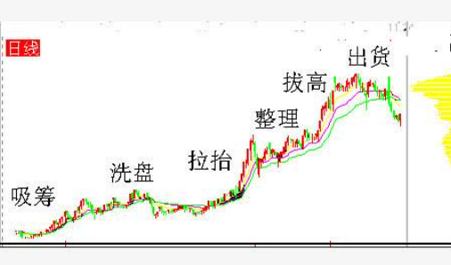 莊家運作股票 周期.png 莊家運作股票 周期.png