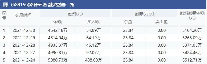 （688156）路德環(huán)境 融資融券一覽.jpg
