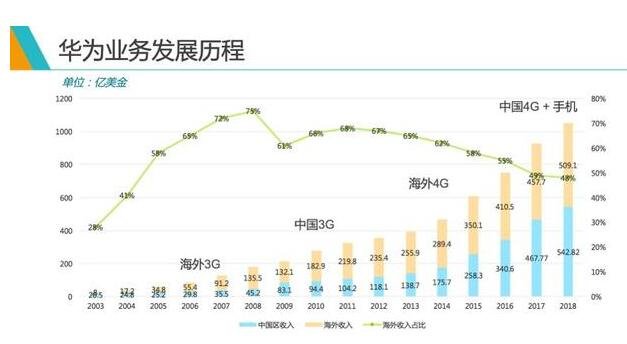 華為業(yè)務(wù)發(fā)展歷程.jpg