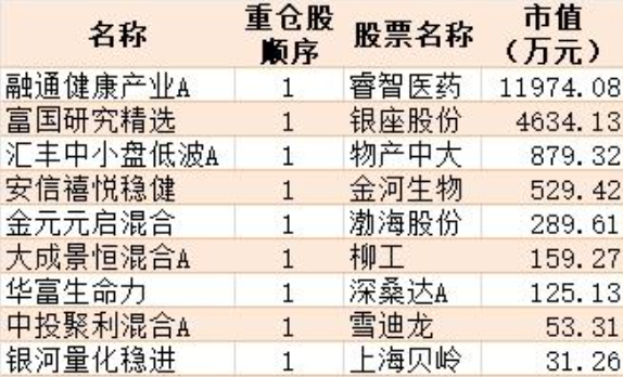 股票被基金重倉(cāng).png 股票被基金重倉(cāng).png