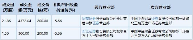 愛博醫(yī)療大宗交易一覽.jpg 愛博醫(yī)療大宗交易一覽.jpg