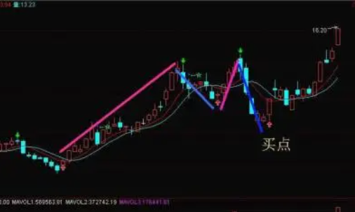 看k線買股票的 幾種方法.png