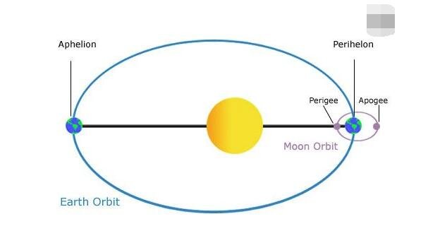 地球围绕太阳的椭圆轨道图.jpg