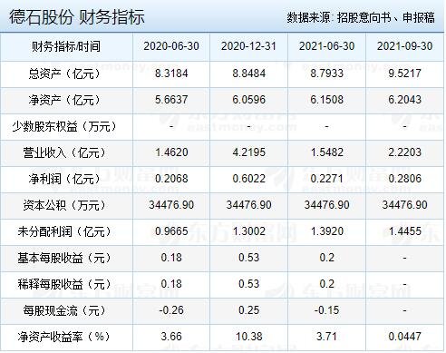德石股份財務(wù)指標(biāo).jpg 德石股份財務(wù)指標(biāo).jpg