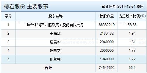 德石股份主要股東.jpg 德石股份主要股東.jpg