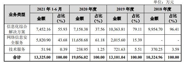 主營業(yè)務(wù)收入按產(chǎn)品類別分類.jpg 主營業(yè)務(wù)收入按產(chǎn)品類別分類.jpg