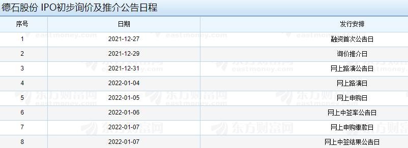 德石股份 IPO初步詢價及推介公告日程.jpg