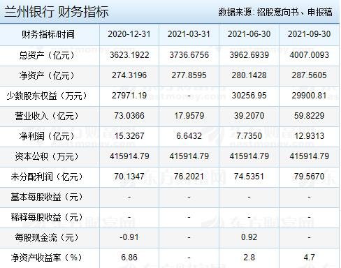 蘭州銀行財(cái)務(wù)指標(biāo).jpg