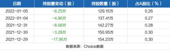 近五日持股量數(shù)據(jù).jpg 近五日持股量數(shù)據(jù).jpg