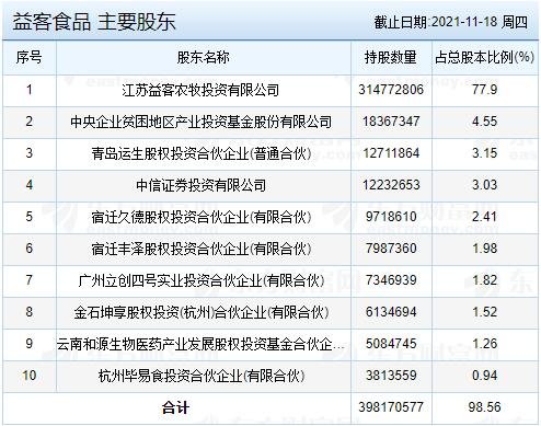 益客食品主要股东.jpg