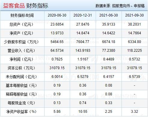 益客食品财务指标.jpg