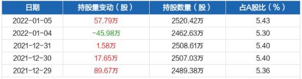 近五日持股量數(shù)據(jù).jpg 近五日持股量數(shù)據(jù).jpg