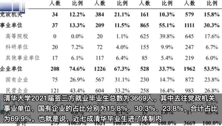 七成清華畢業(yè)生進入體制內(nèi)就業(yè).jpg