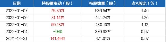 近五日持股量數(shù)據(jù).jpg 近五日持股量數(shù)據(jù).jpg