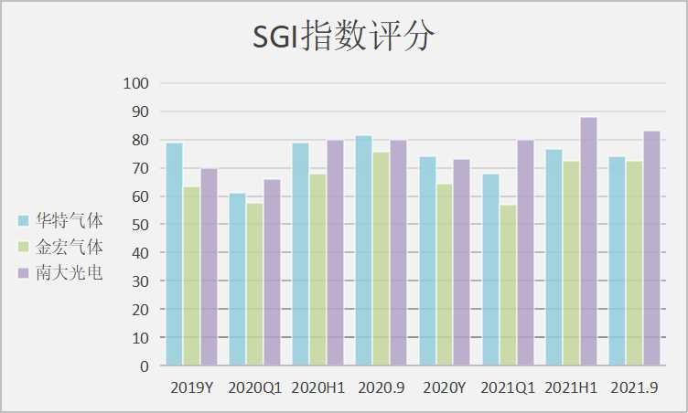 SGI公司|电子特气市场寡头割据 华特、金宏、南大光电质地如何？