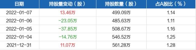近五日持股量數(shù)據(jù).jpg 近五日持股量數(shù)據(jù).jpg
