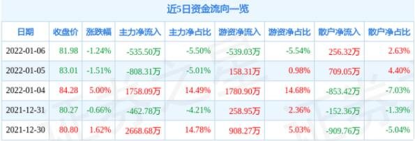 近五日資金流向一覽.jpg 近五日資金流向一覽.jpg