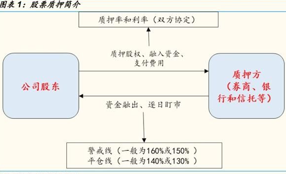 质押股票 的好处.png