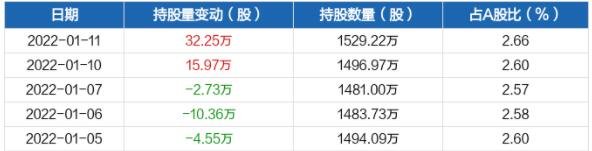 近五日持股量數(shù)據(jù).jpg