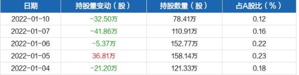 近五日持股量數(shù)據(jù).jpg