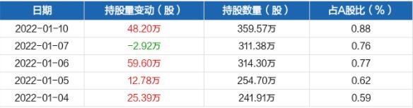 近五日持股量數(shù)據(jù).jpg 近五日持股量數(shù)據(jù).jpg