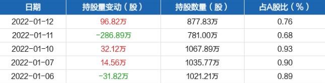 近五日持股量數(shù)據(jù).jpg