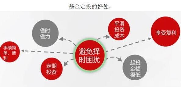 基金定投的好處.jpg 基金定投的好處.jpg