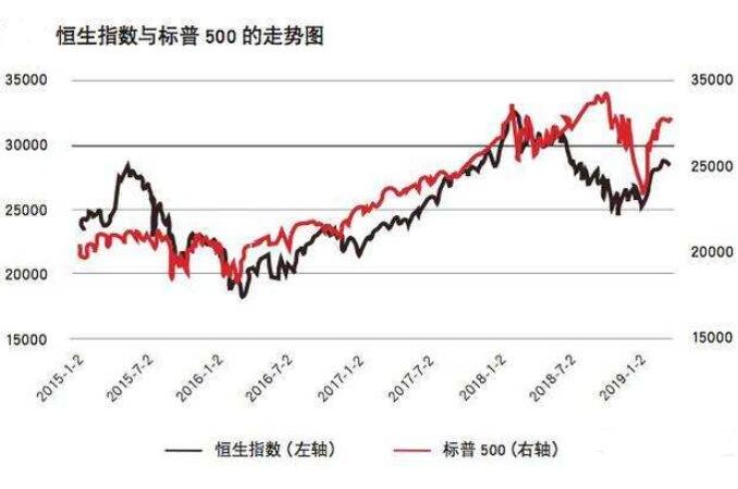 恒生指數(shù)和標(biāo)普500.jpg 恒生指數(shù)和標(biāo)普500.jpg